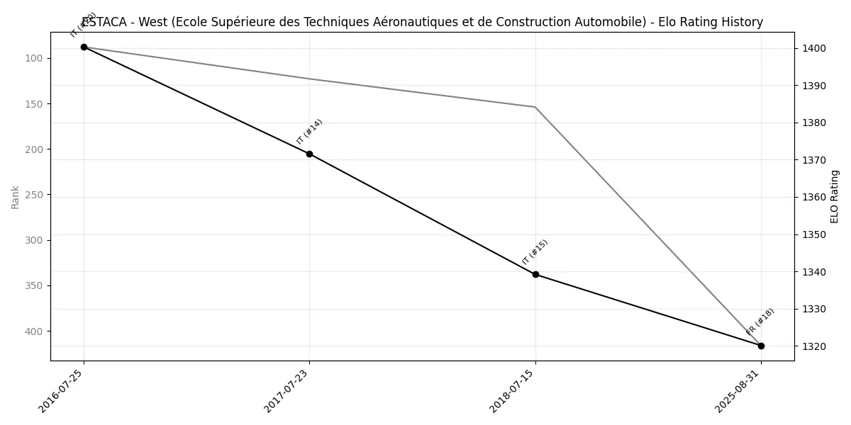 ESTACA - West (Ecole Supérieure des Techniques Aéronautiques et de Construction Automobile) Elo History