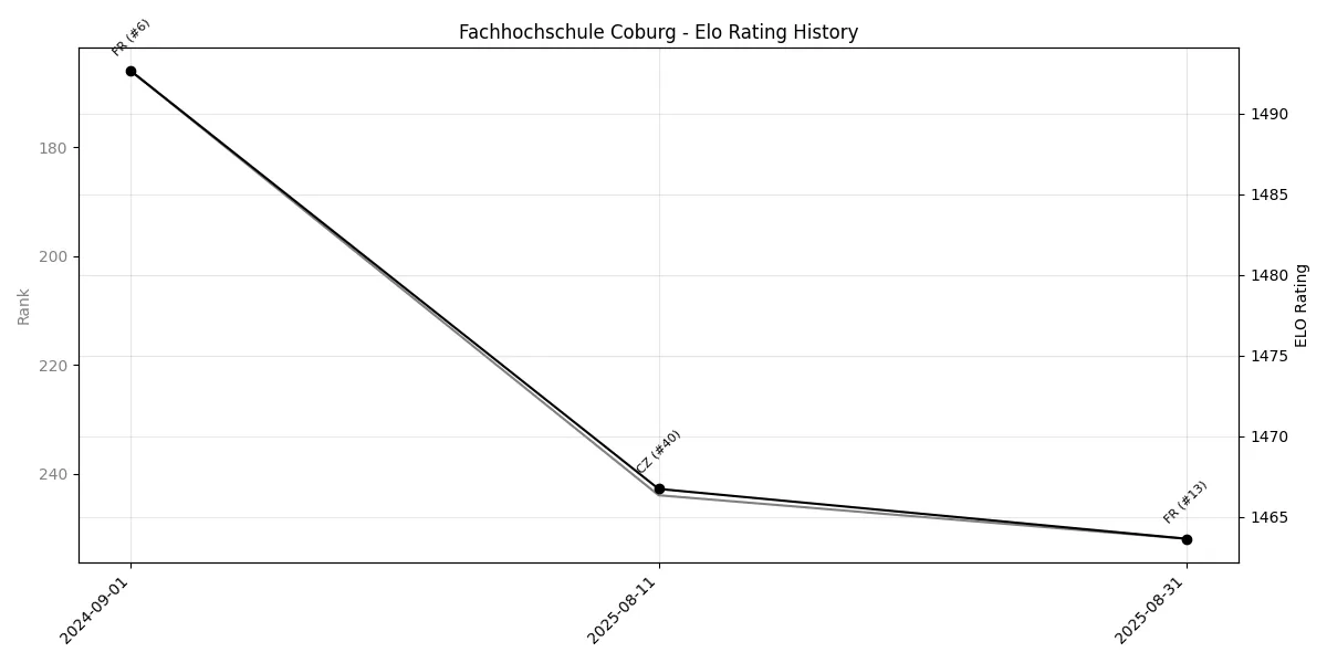 Fachhochschule Coburg Elo History