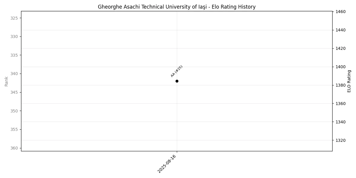 Gheorghe Asachi Technical University of Iaşi Elo History