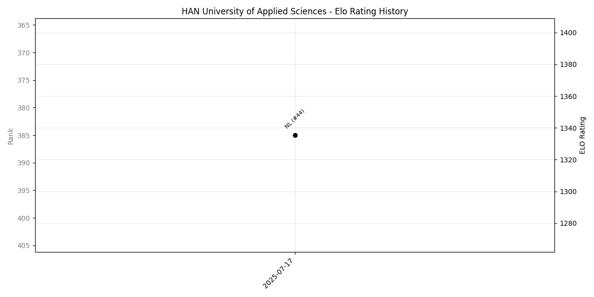 HAN University of Applied Sciences Elo History