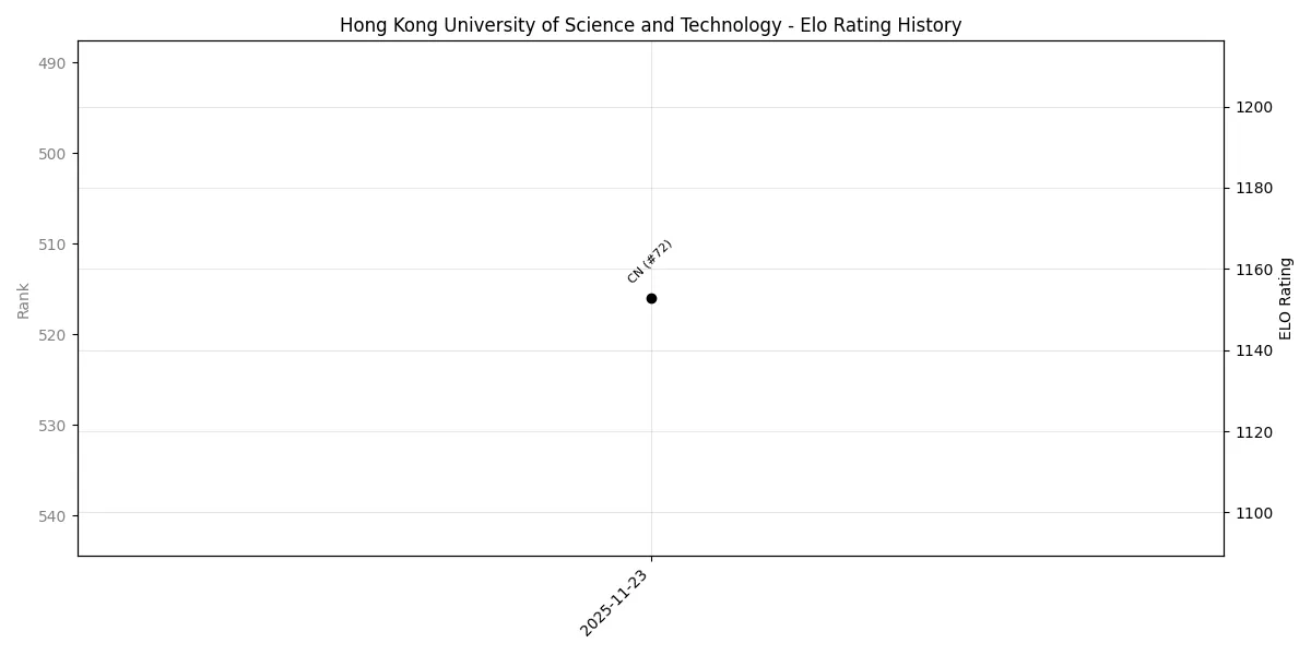 Hong Kong University of Science and Technology Elo History
