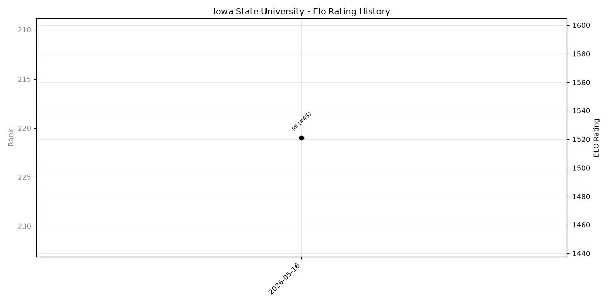 Iowa State University Elo History