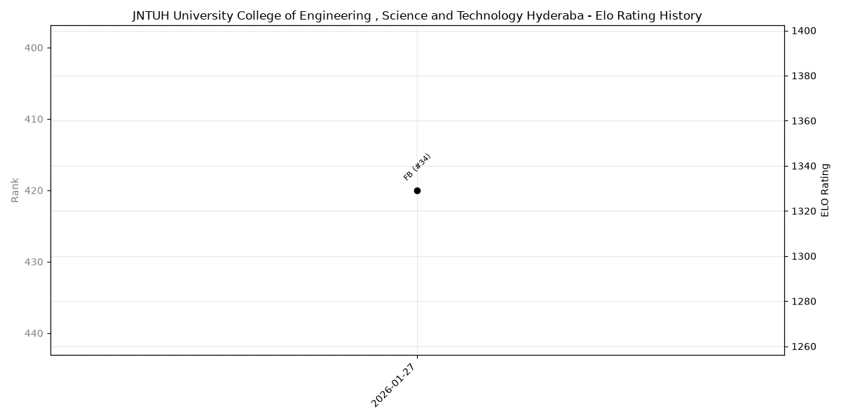 JNTUH University College of Engineering , Science and Technology Hyderaba Elo History