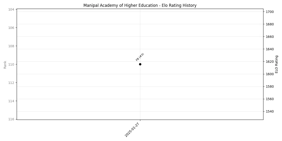 Manipal Academy of Higher Education Elo History