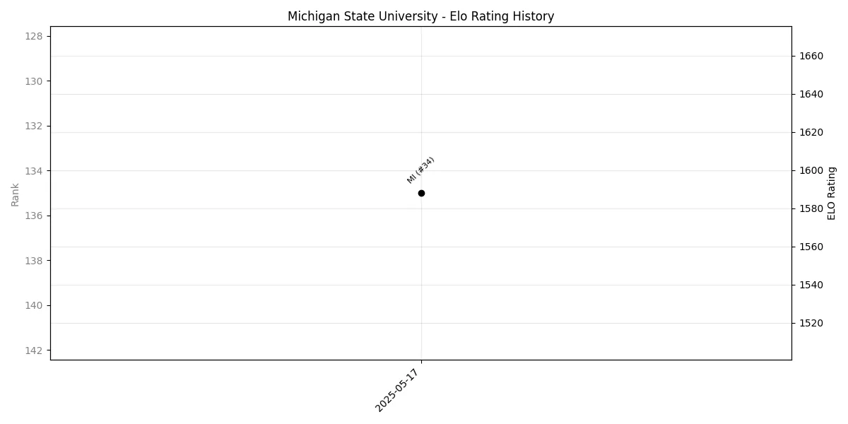 Michigan State University Elo History