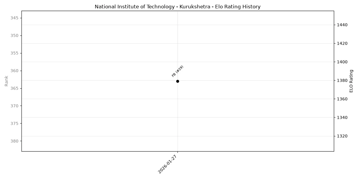National Institute of Technology - Kurukshetra Elo History