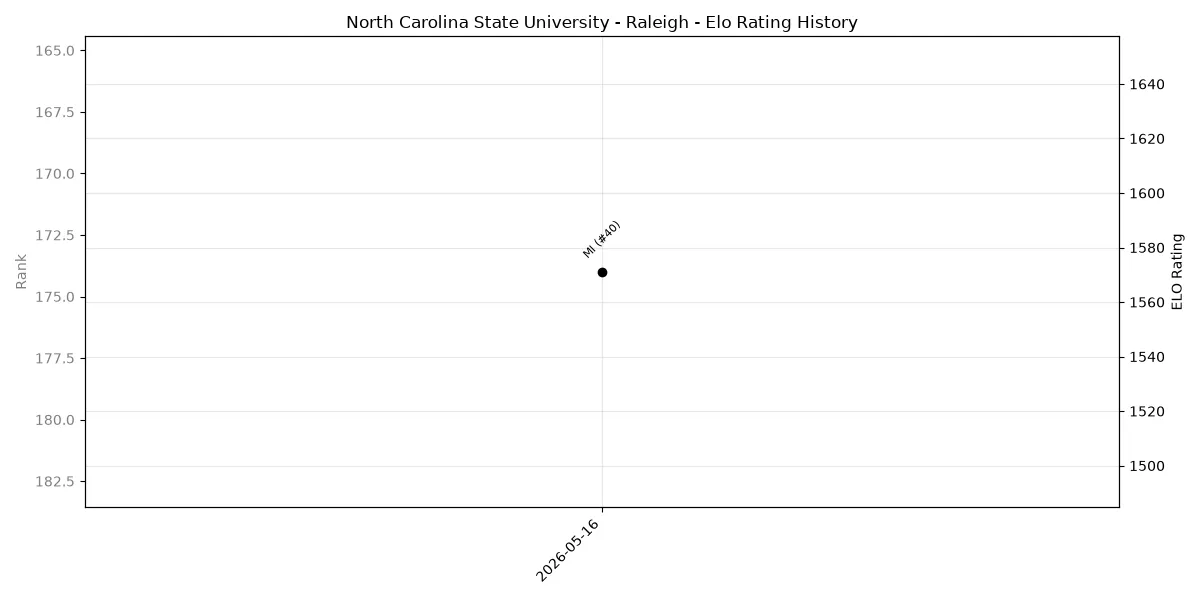North Carolina State University - Raleigh Elo History