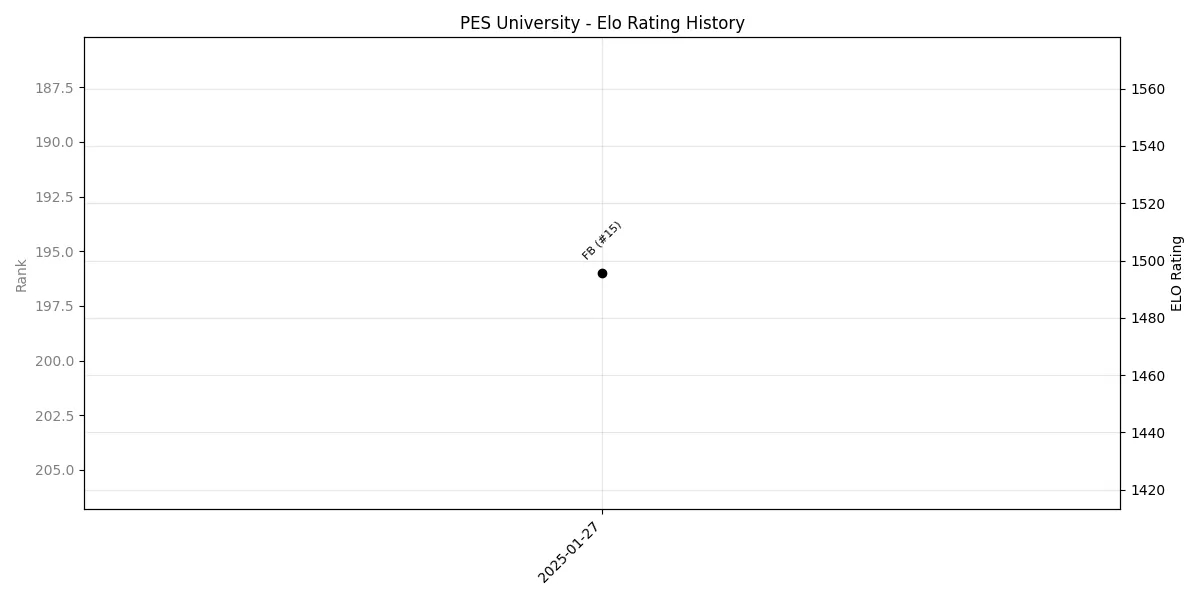PES University Elo History