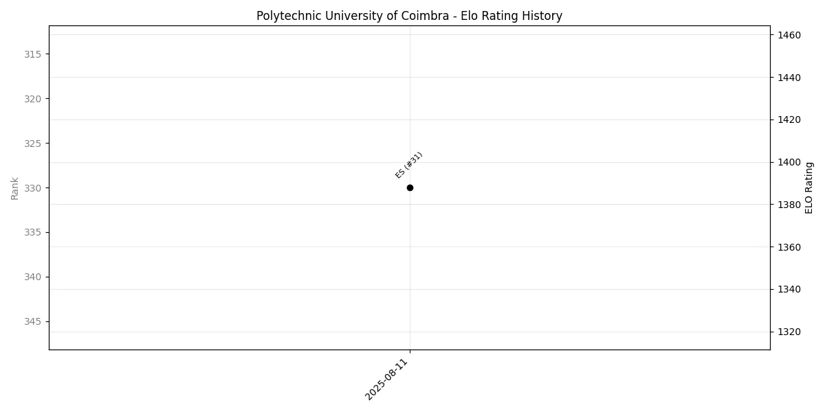 Polytechnic University of Coimbra Elo History