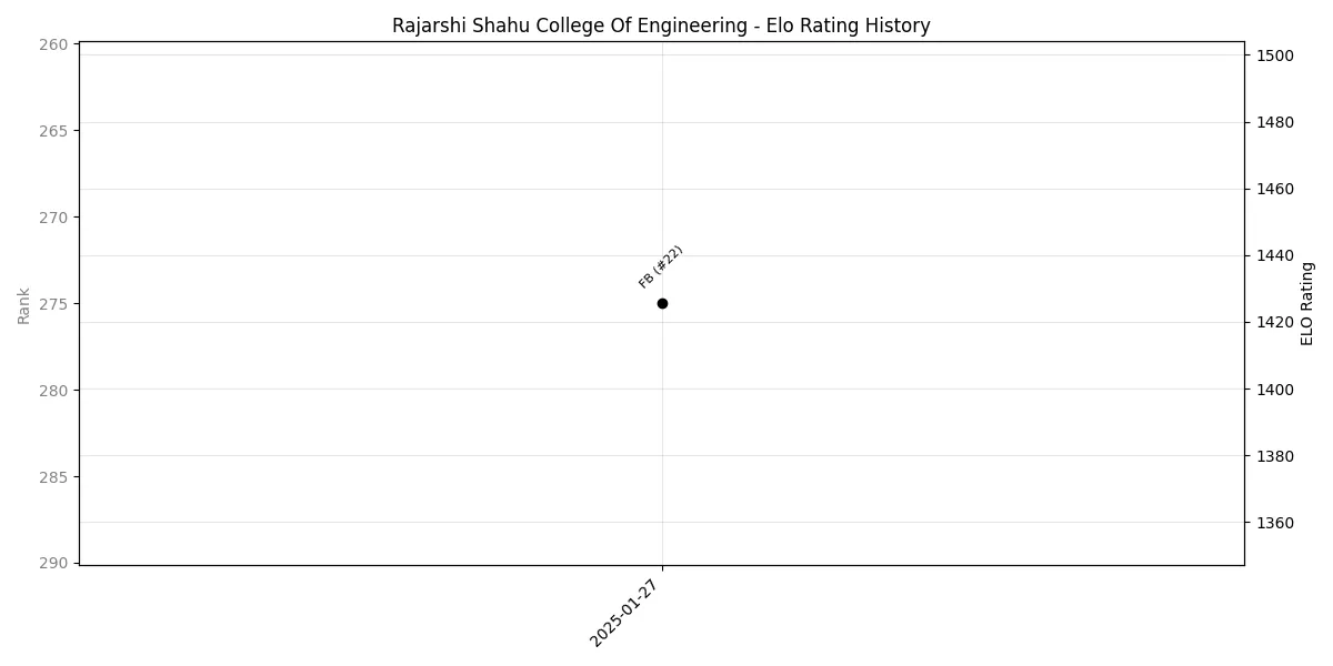 Rajarshi Shahu College Of Engineering Elo History