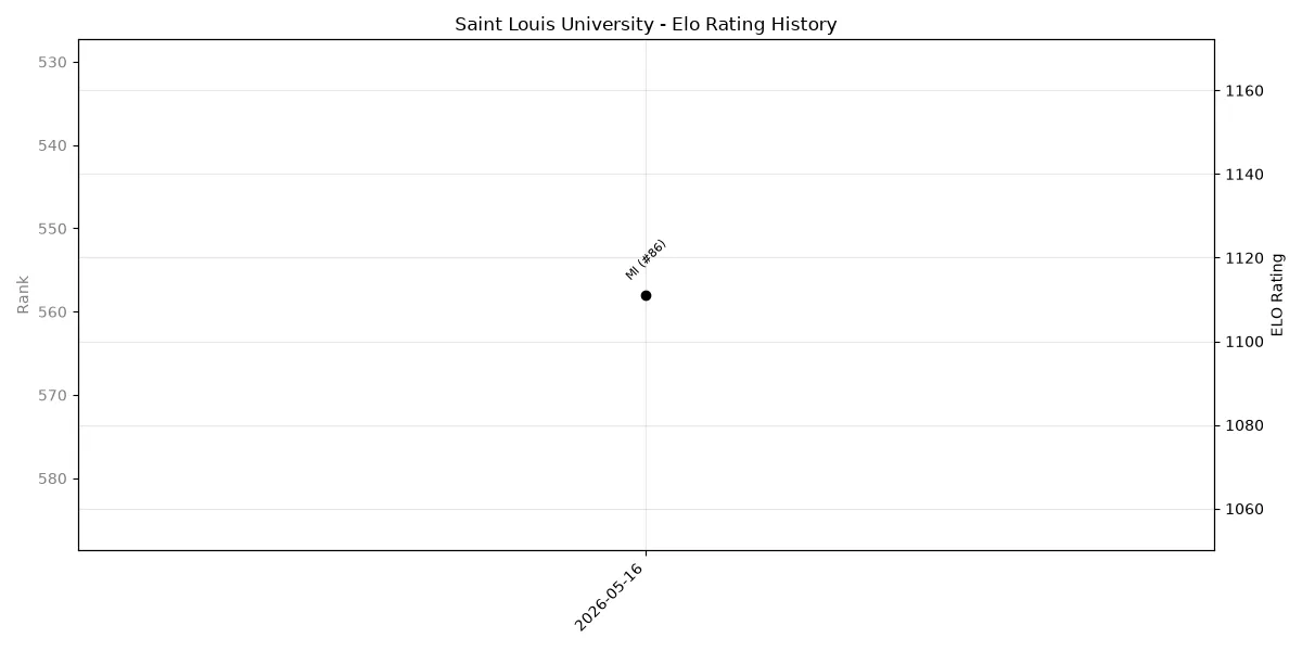 Saint Louis University Elo History