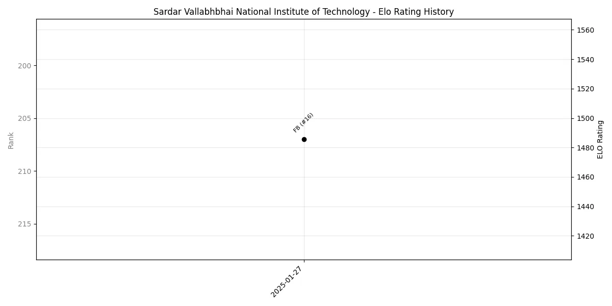 Sardar Vallabhbhai National Institute of Technology Elo History