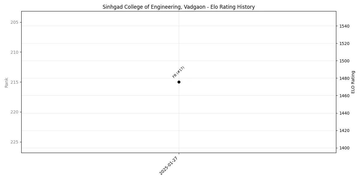 Sinhgad College of Engineering, Vadgaon Elo History