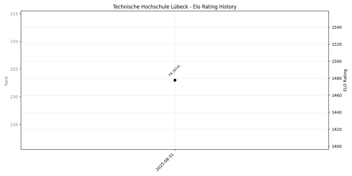 Technische Hochschule Lübeck Elo History