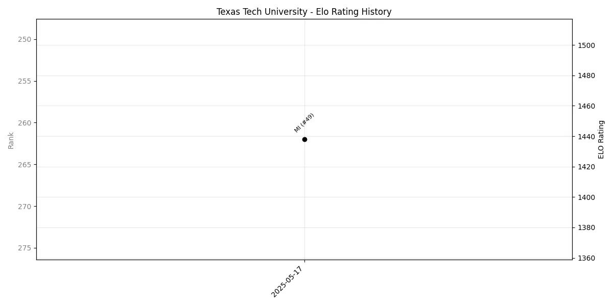Texas Tech University Elo History