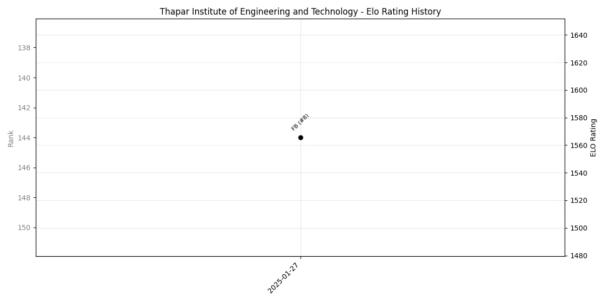 Thapar Institute of Engineering and Technology Elo History