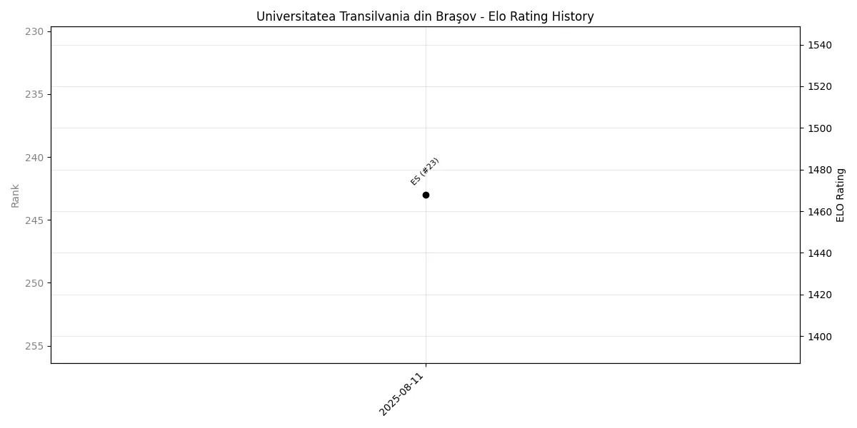 Universitatea Transilvania din Braşov Elo History