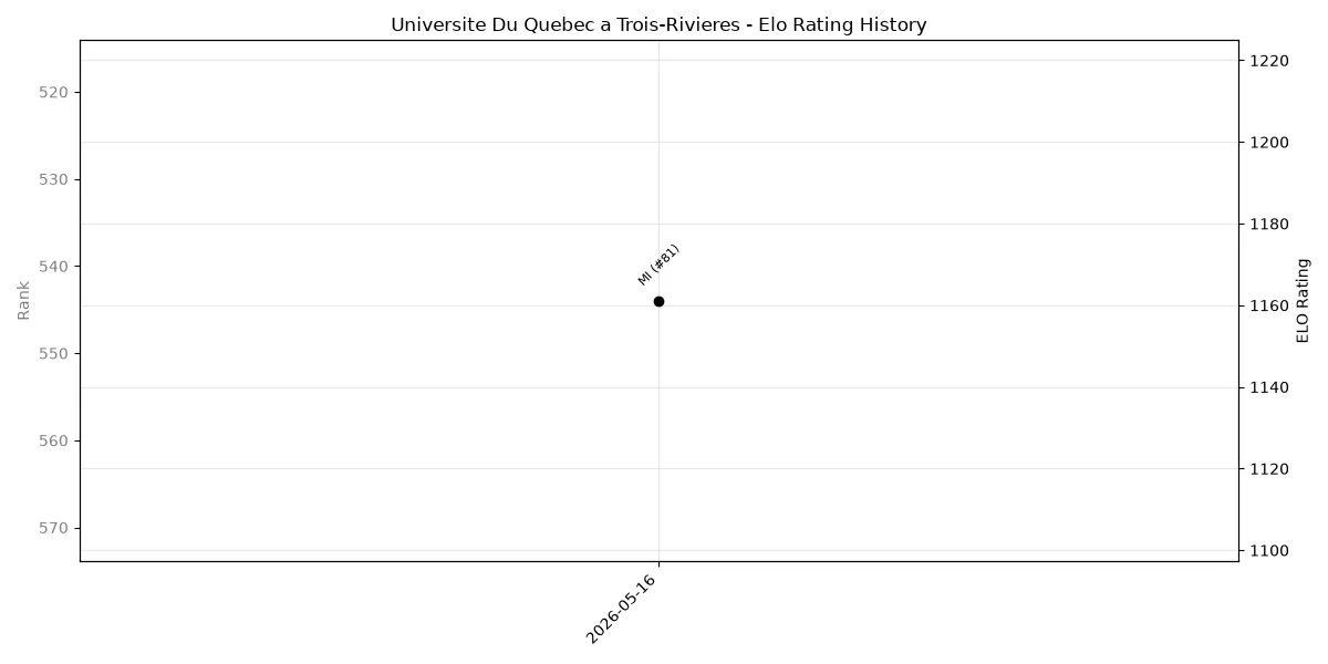 Universite Du Quebec a Trois-Rivieres Elo History