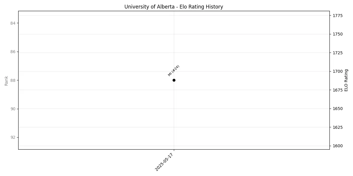 University of Alberta Elo History