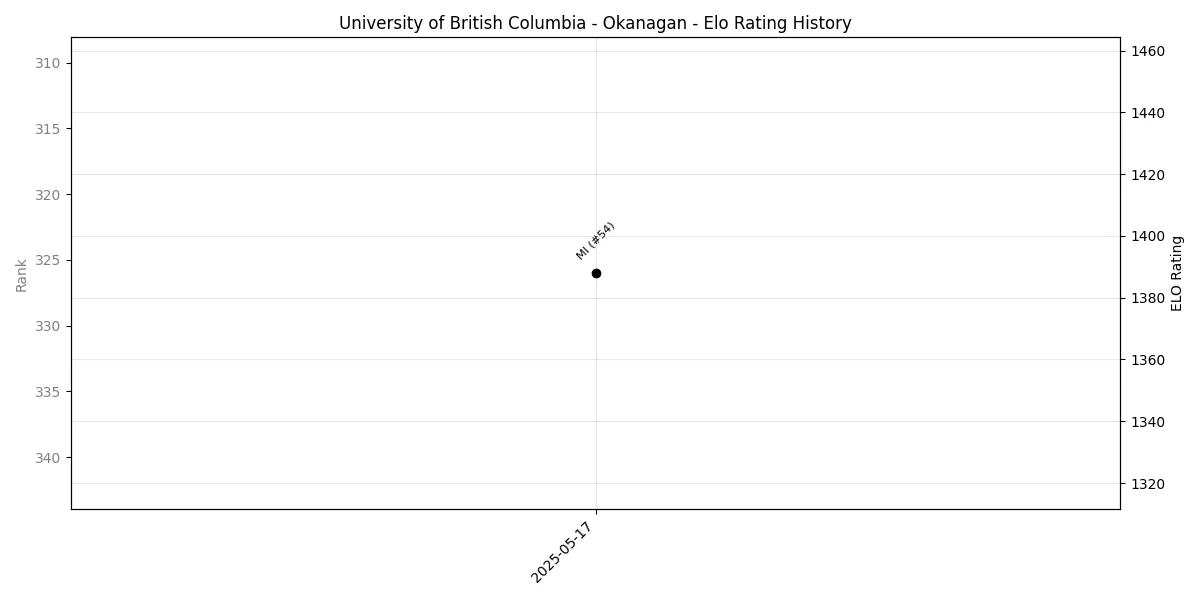 University of British Columbia - Okanagan Elo History