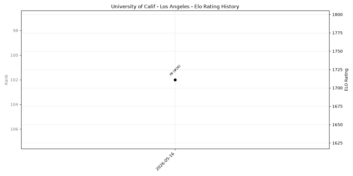 University of Calif - Los Angeles Elo History
