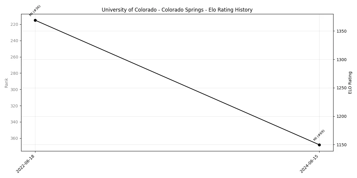 University of Colorado - Colorado Springs Elo History