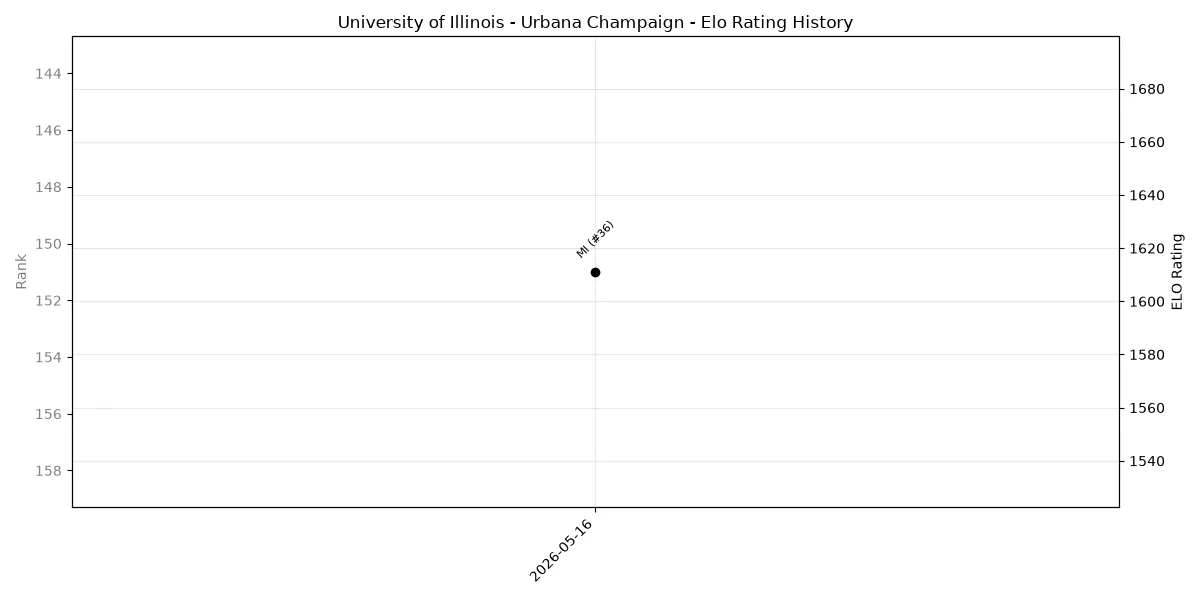 University of Illinois - Urbana Champaign Elo History