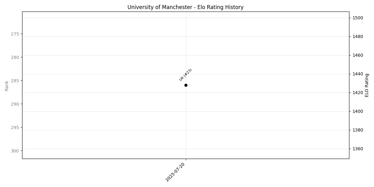 University of Manchester Elo History
