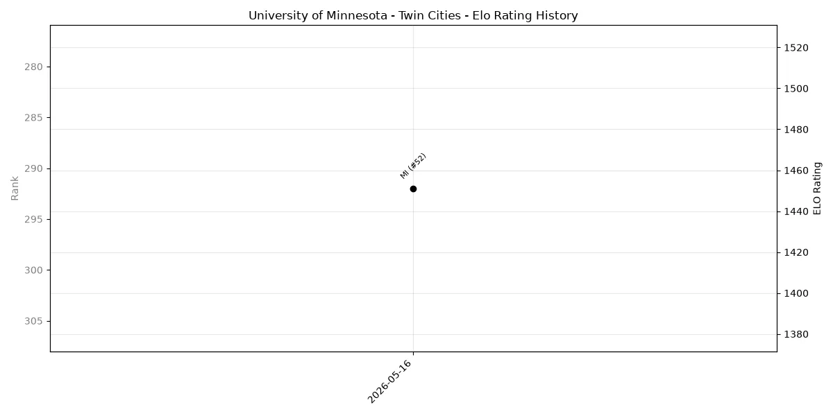 University of Minnesota - Twin Cities Elo History