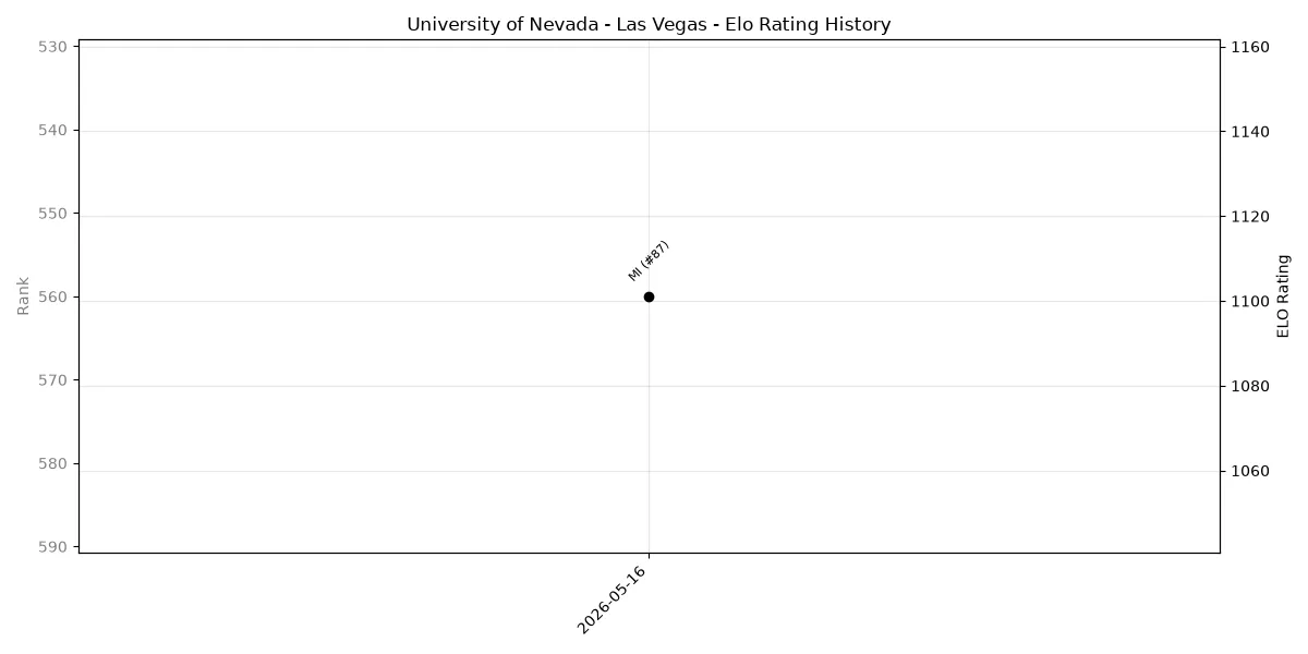 University of Nevada - Las Vegas Elo History