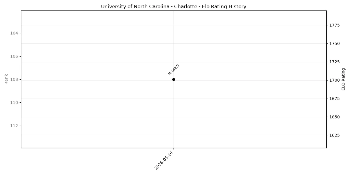 University of North Carolina - Charlotte Elo History