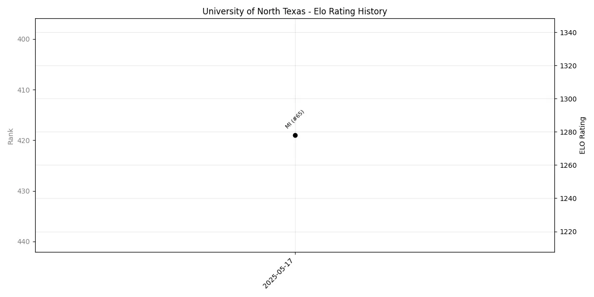 University of North Texas Elo History