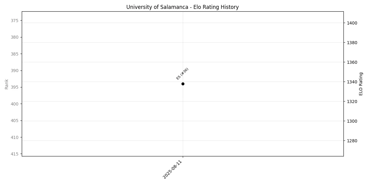 University of Salamanca Elo History