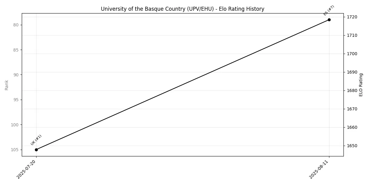 University of the Basque Country (UPV/EHU) Elo History