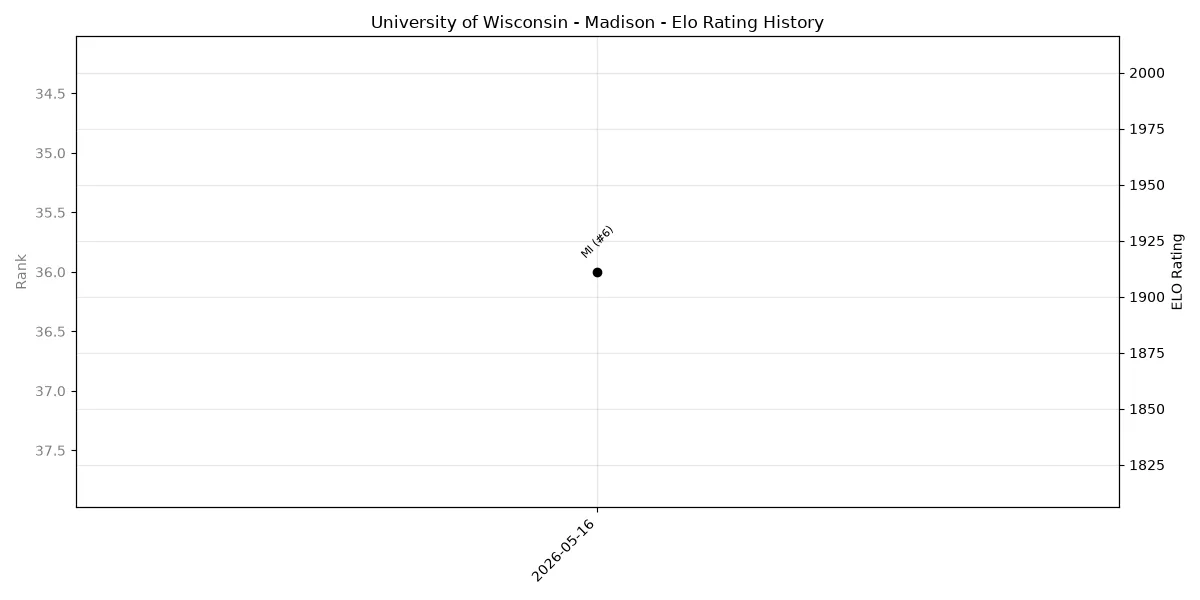 University of Wisconsin - Madison Elo History