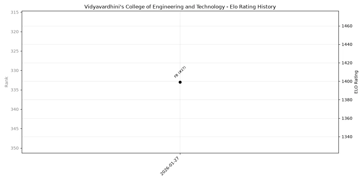 Vidyavardhini's College of Engineering and Technology Elo History