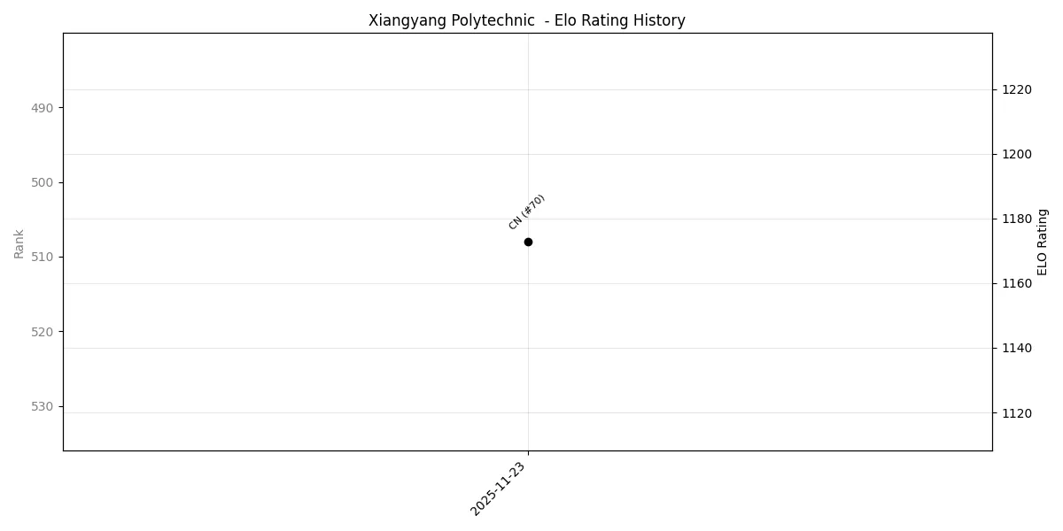 Xiangyang Polytechnic  Elo History